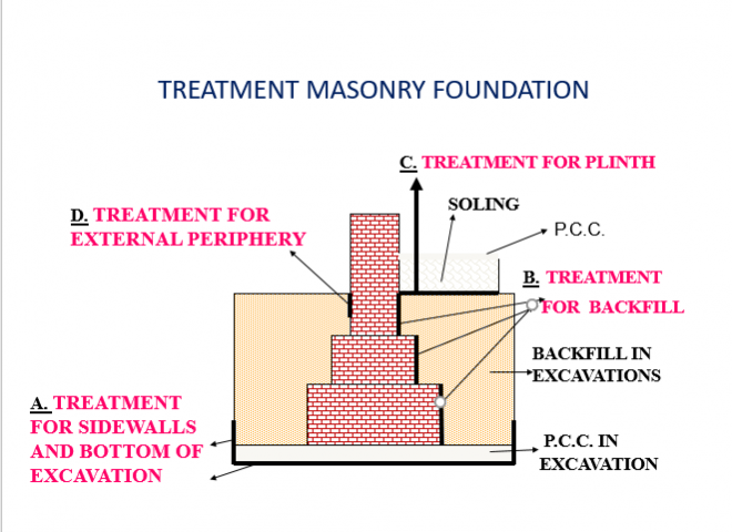 Pre construction treatment 1
