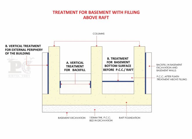 Pre construction treatment 2